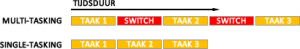 Multi Tasking versus Single Tasking